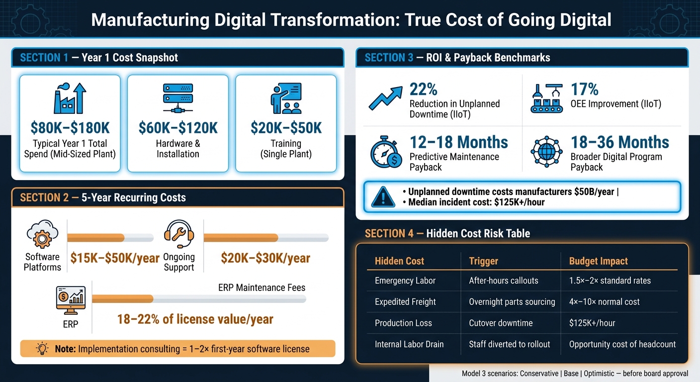 Manufacturing Digital Transformation: Key Costs, ROI & Hidden Budget Risks