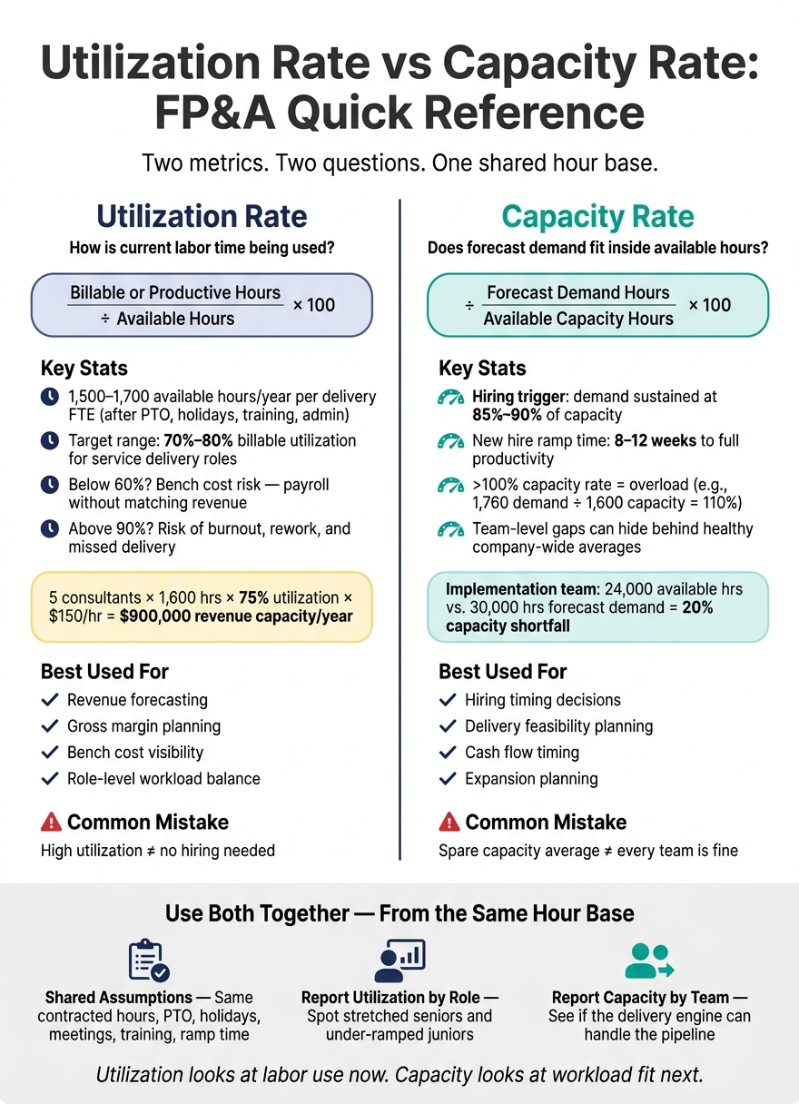 Utilization Rate vs Capacity Rate: FP&A Quick Reference Guide