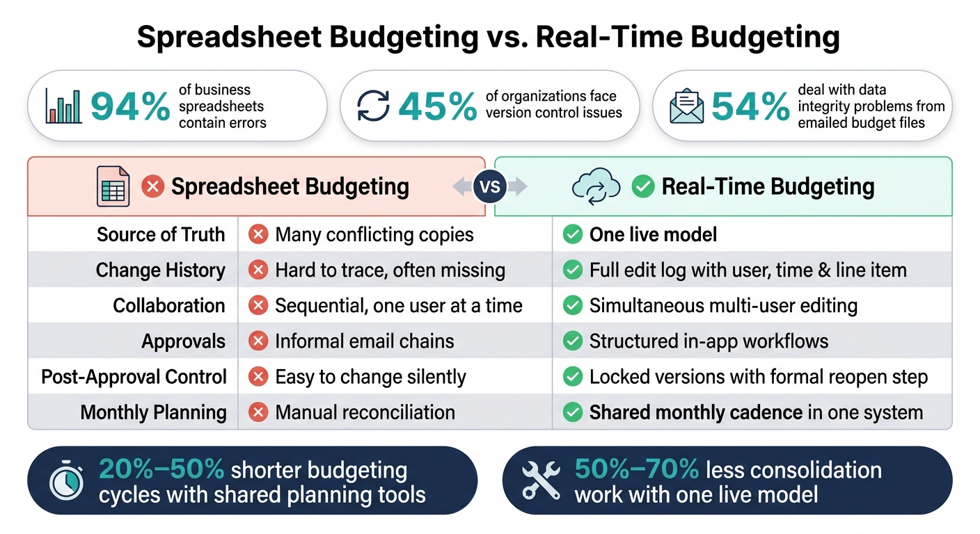 Spreadsheet Budgeting vs. Real-Time Budgeting: Key Differences & Risk Reduction