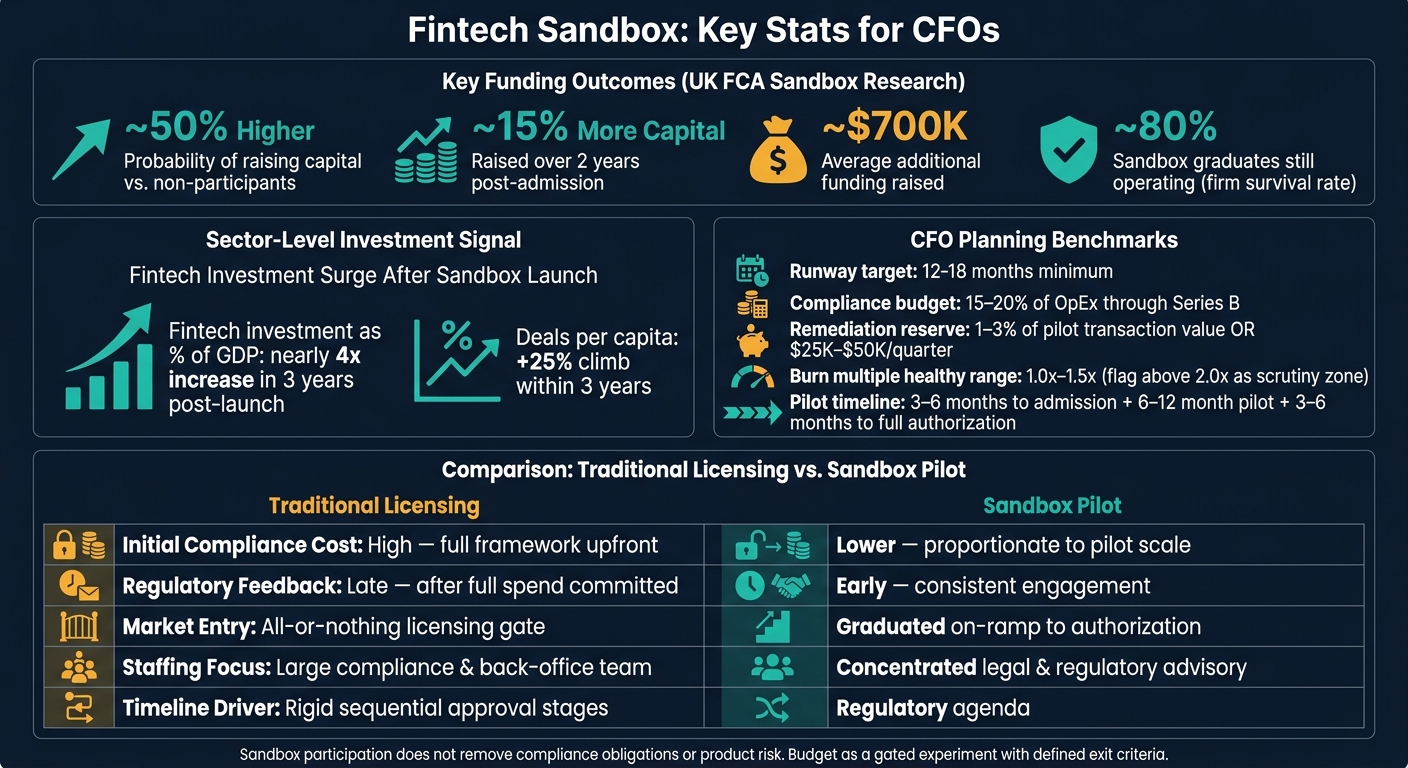 Fintech Sandbox vs. Traditional Licensing: Key Stats for CFOs