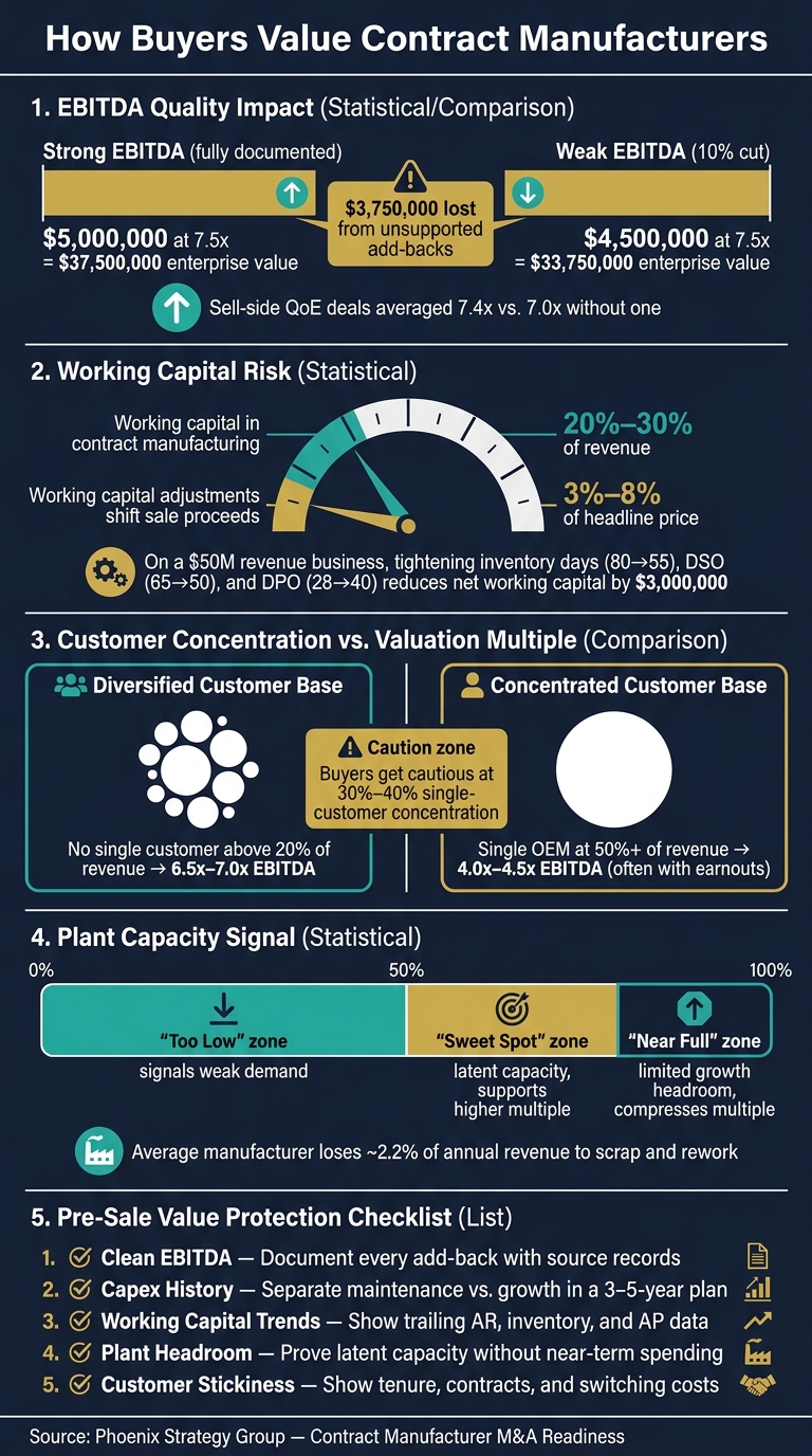 How Customer Concentration & EBITDA Quality Affect Contract Manufacturer Valuation Multiples