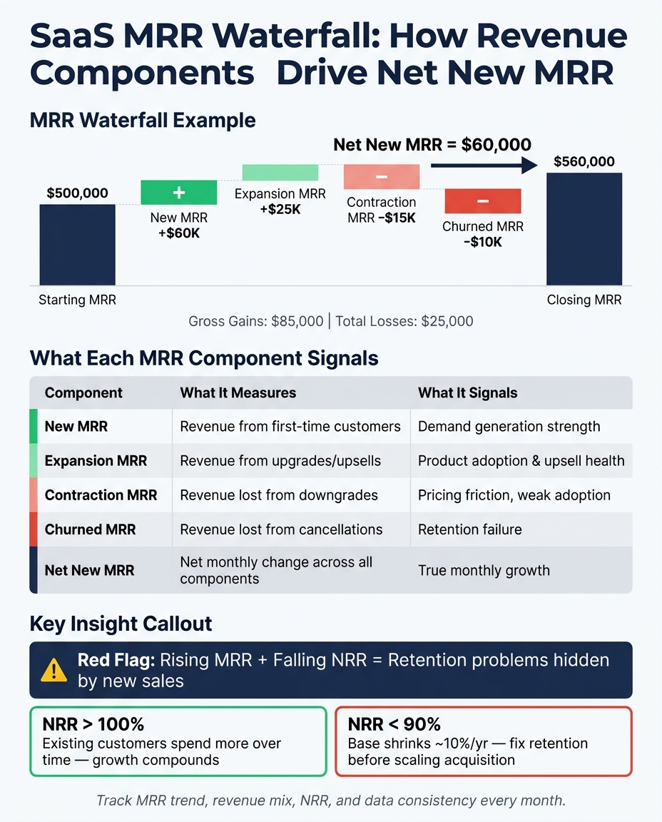 SaaS MRR Waterfall: How Revenue Components Drive Net New MRR