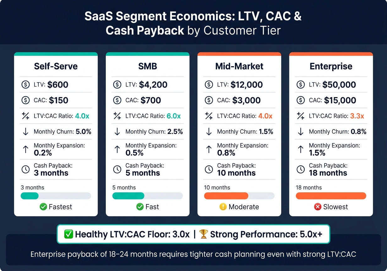SaaS Segment Economics: LTV, CAC & Cash Payback by Customer Tier