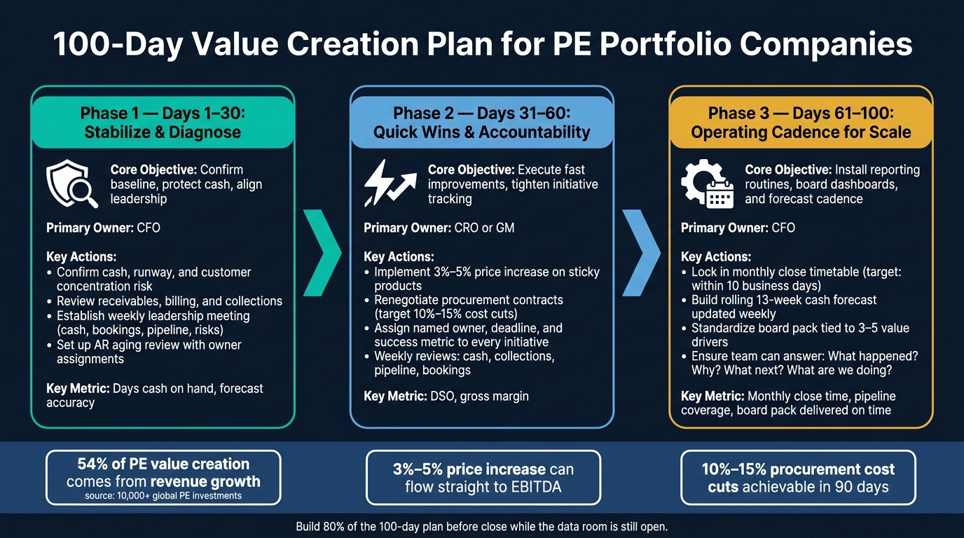 100-Day Value Creation Plan for PE Portfolio Companies