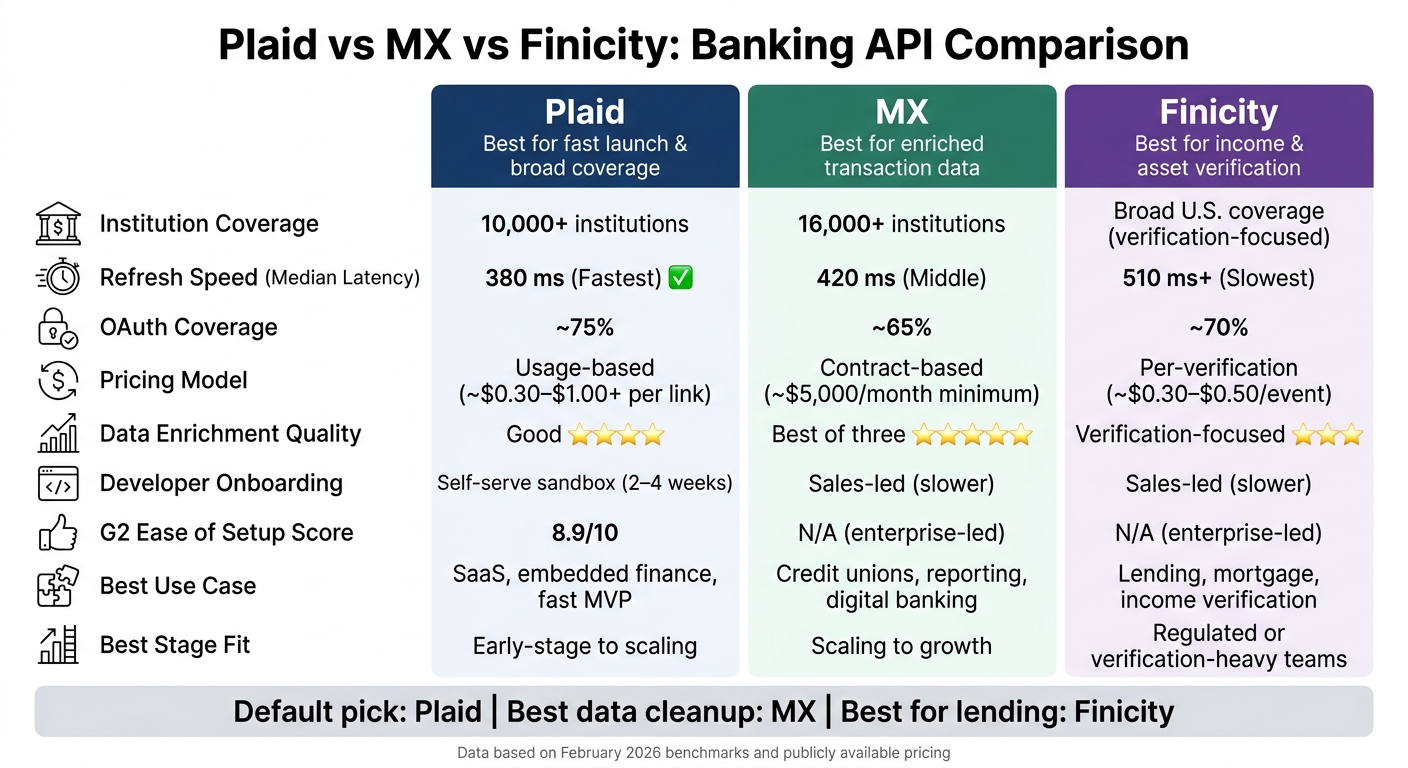 Plaid vs MX vs Finicity: Banking API Comparison Chart