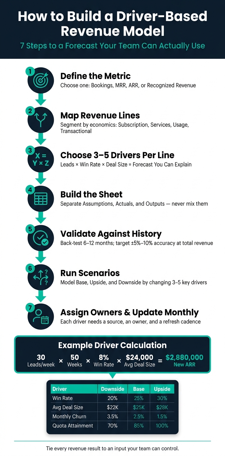 How to Build a Driver-Based Revenue Model: 7-Step Framework