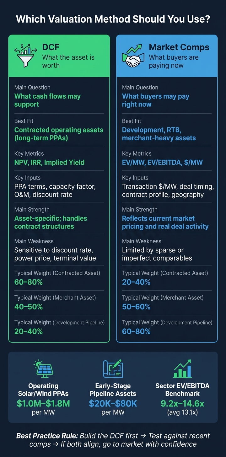 DCF vs Market Comps for Renewable Asset Valuation