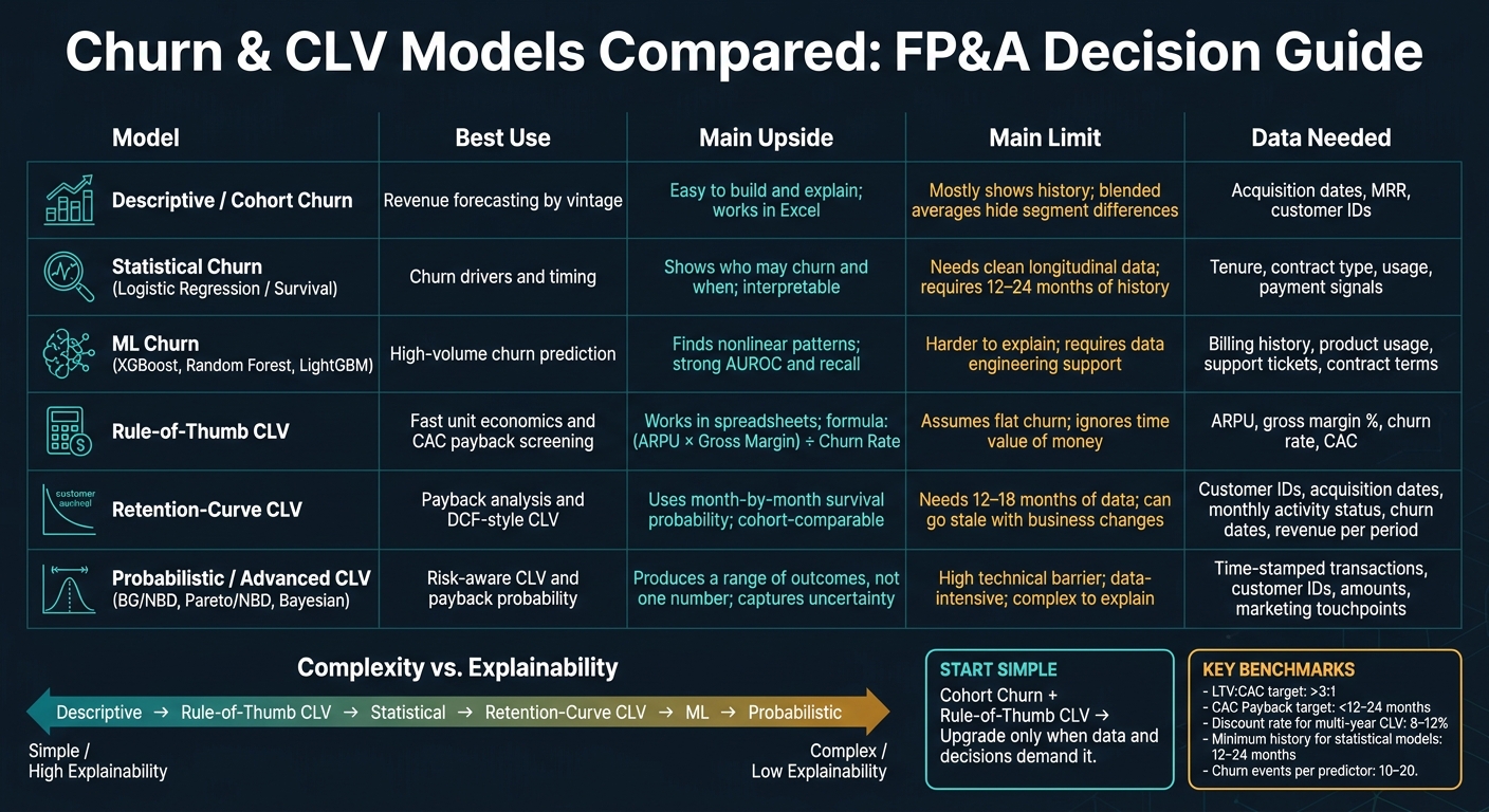 Churn & CLV Models Compared: FP&A Decision Guide