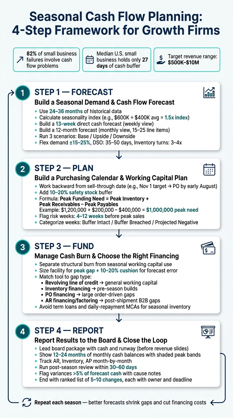 Seasonal Cash Flow Planning: 4-Step Framework for Growth Firms