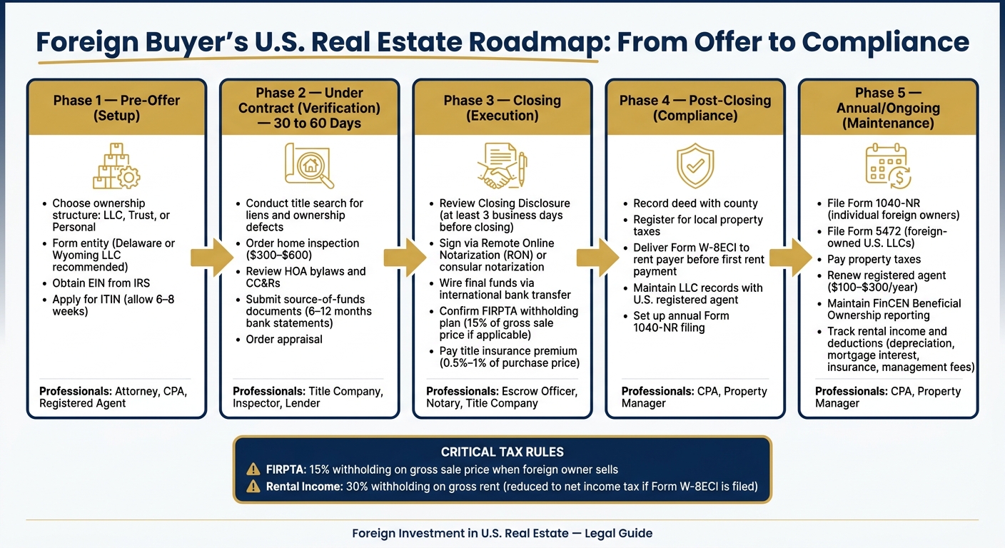 Foreign Buyer's U.S. Real Estate Roadmap: From Offer to Compliance