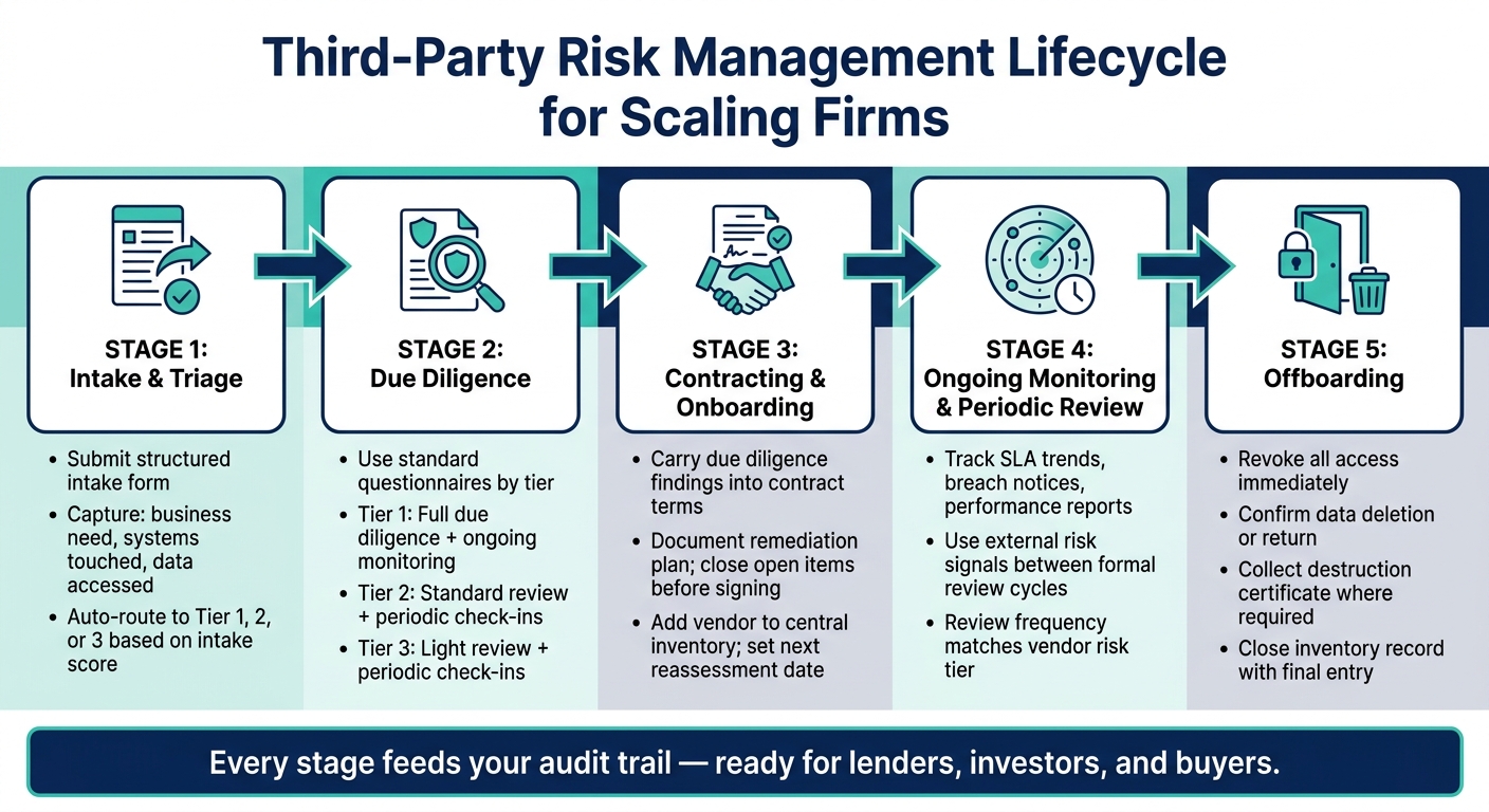 Third-Party Risk Management Lifecycle for Scaling Firms
