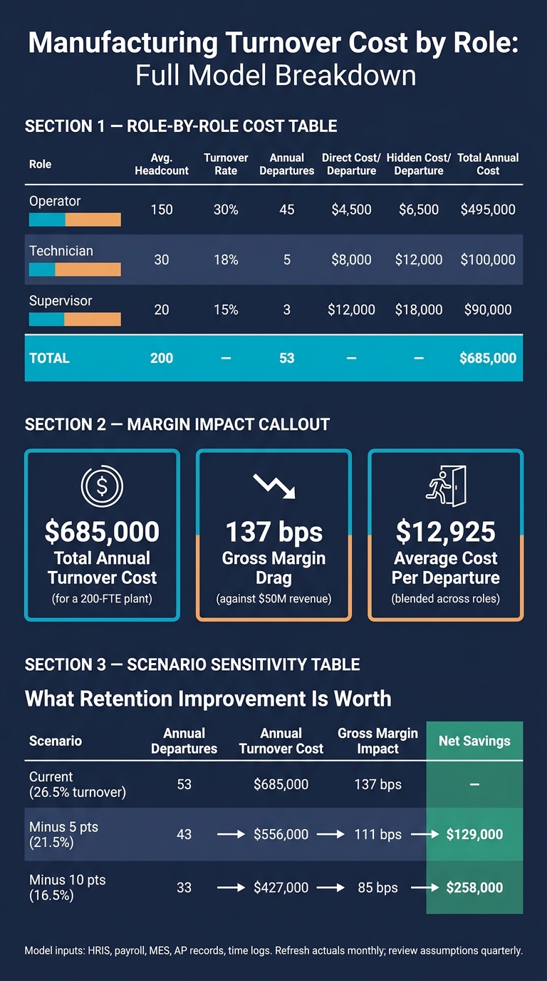 Manufacturing Turnover Cost Model: Direct vs. Hidden Costs by Role