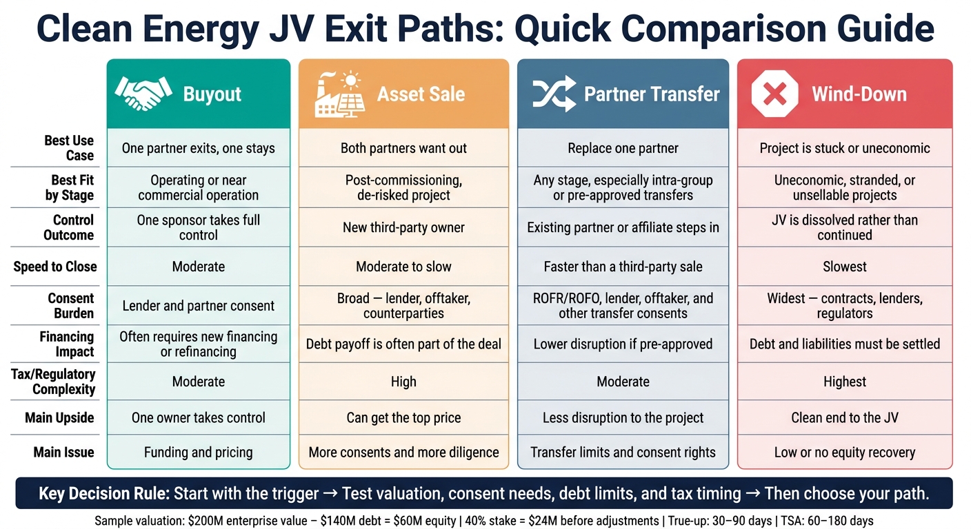Clean Energy JV Exit Paths: Quick Comparison Guide