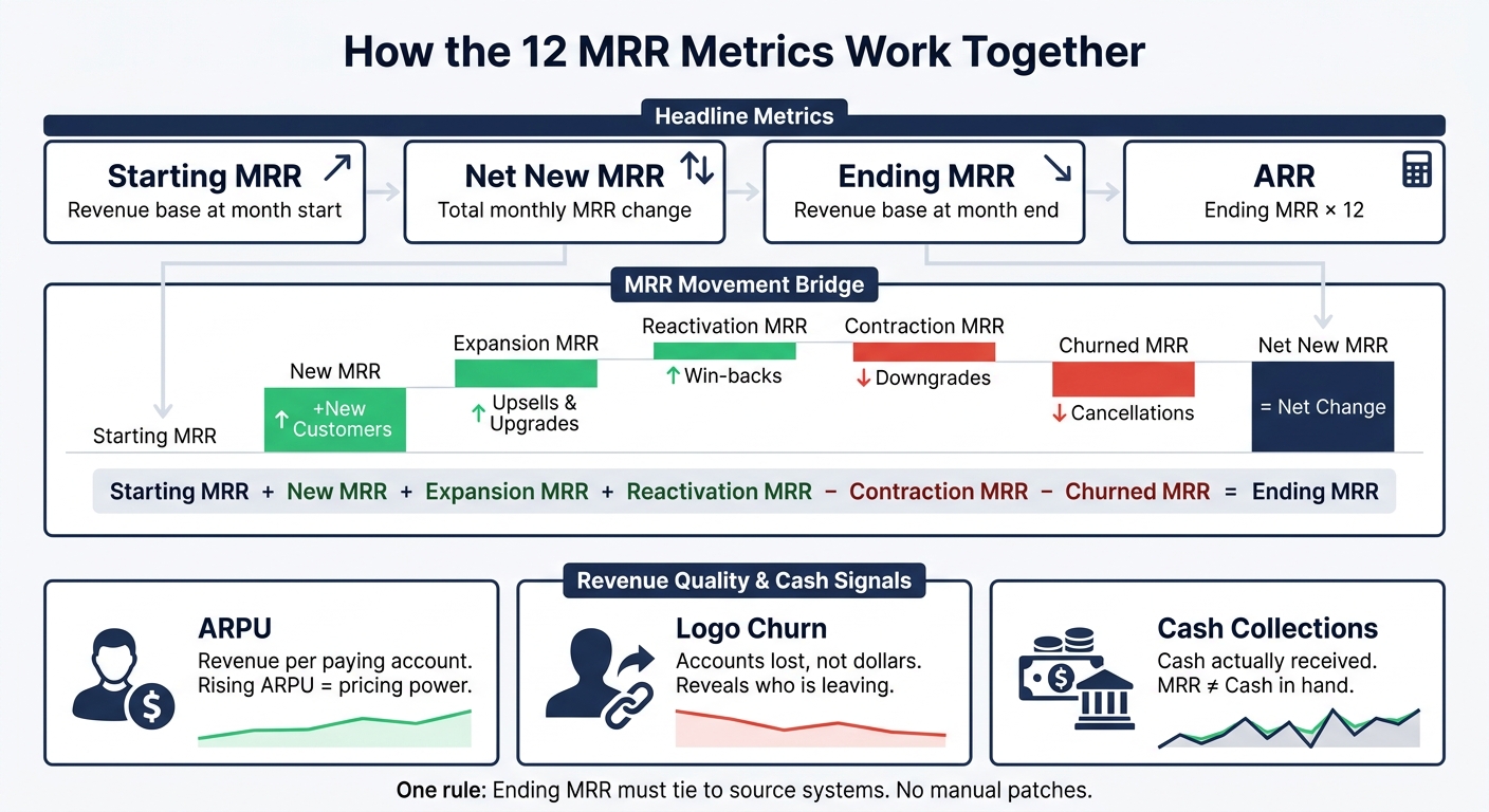 SaaS MRR Bridge: 12 Metrics That Build Your Monthly Dashboard