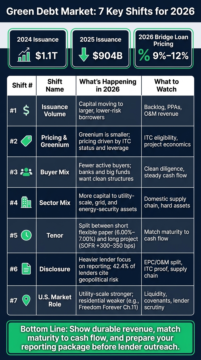 Green Debt Market: 7 Key Shifts for 2026