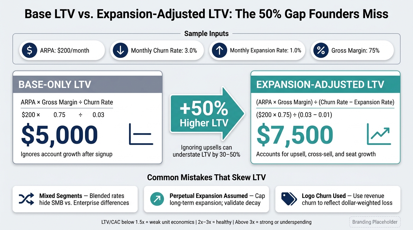 Base LTV vs. Expansion-Adjusted LTV: The 50% Gap Founders Miss