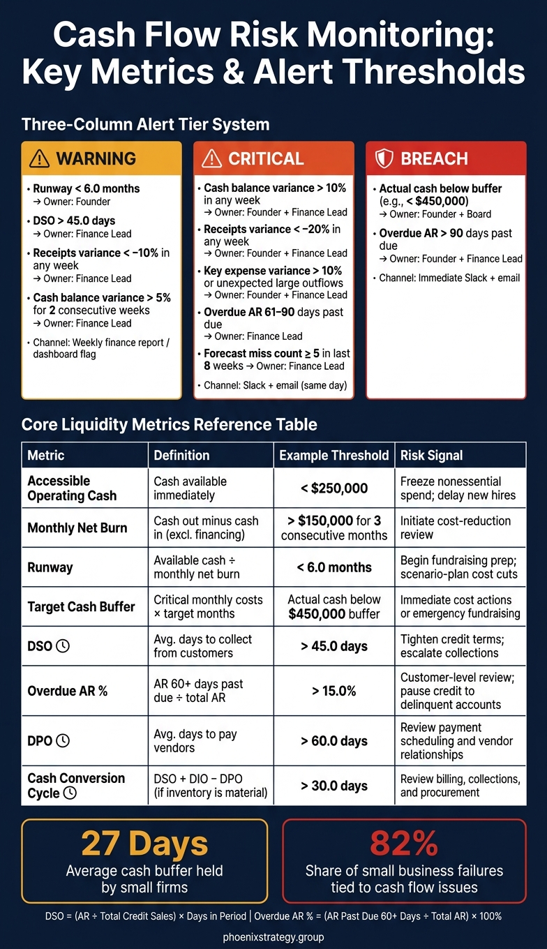 Cash Flow Risk Metrics: Warning, Critical & Breach Alert Thresholds for Founders