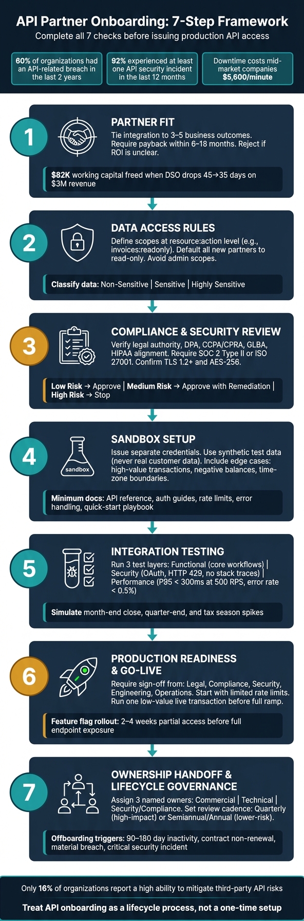 API Partner Onboarding: 7-Step Framework for Secure Integrations