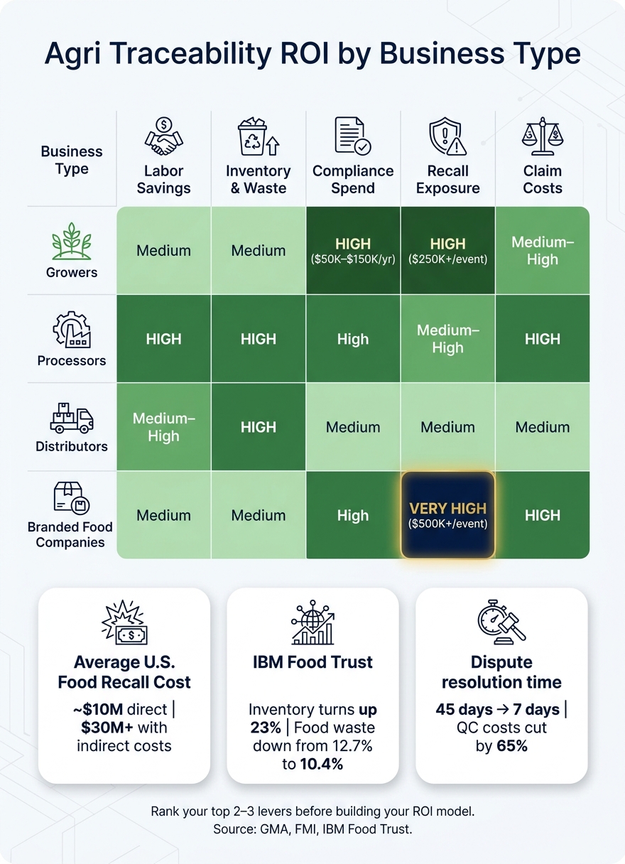 Agri Traceability ROI by Business Type: Key Value Drivers