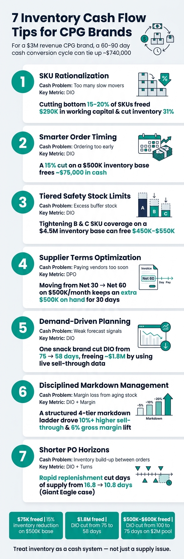 7 Inventory Cash Flow Tips for CPG Brands: Key Metrics & Cash Impact