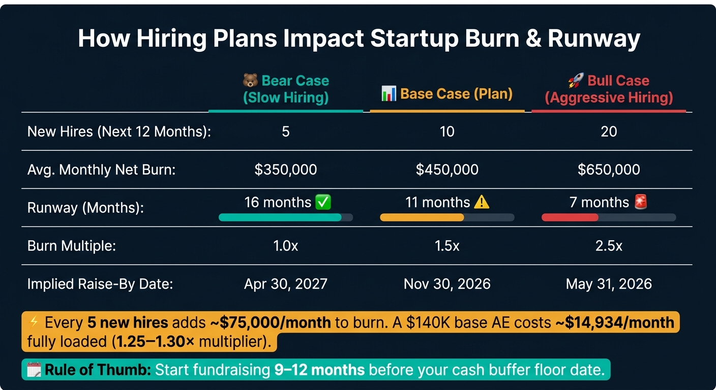 Startup Burn & Runway: Hiring Scenarios vs. Cash Runway