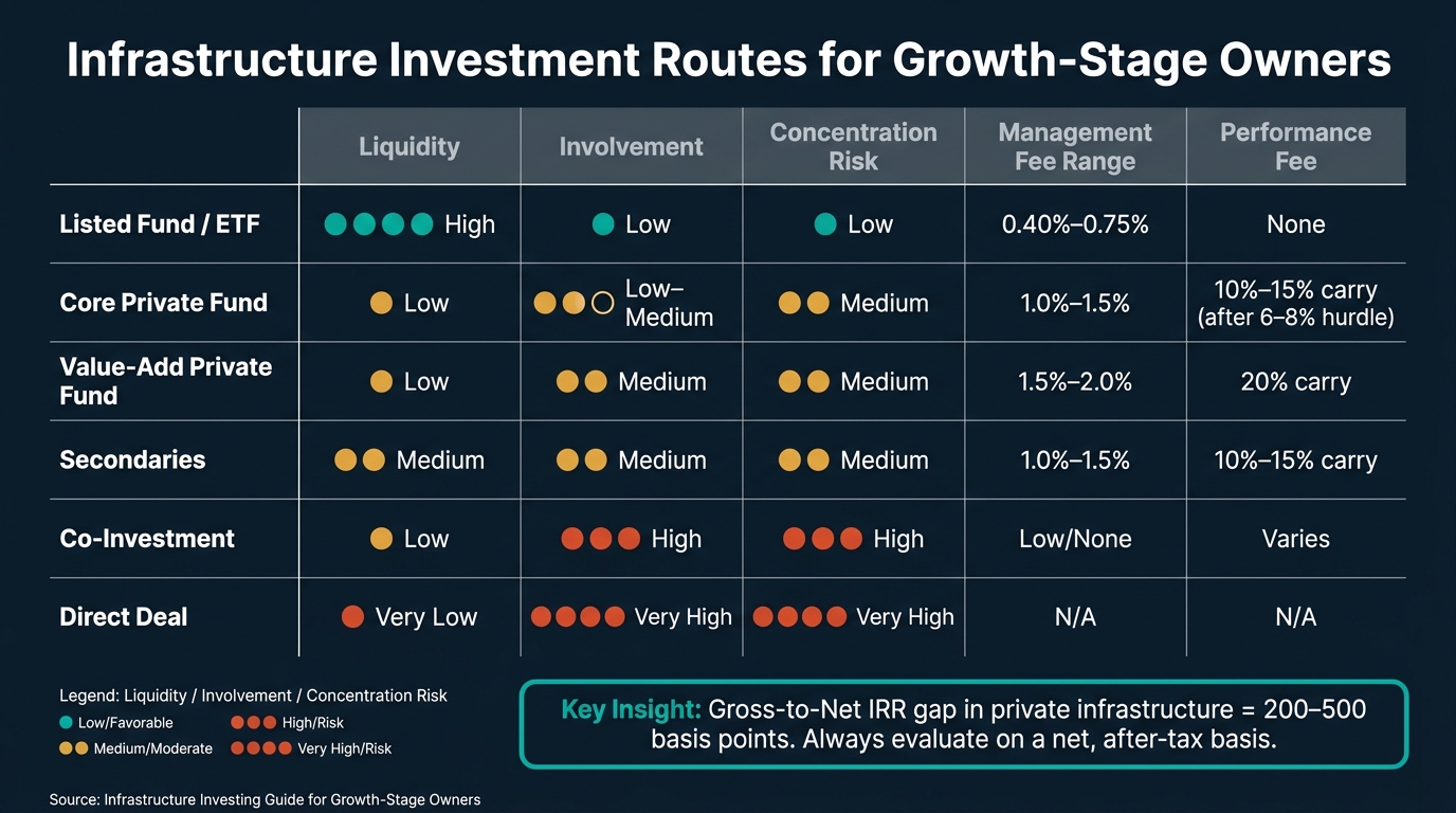 Infrastructure Investment Routes: Liquidity, Control & Cost Compared