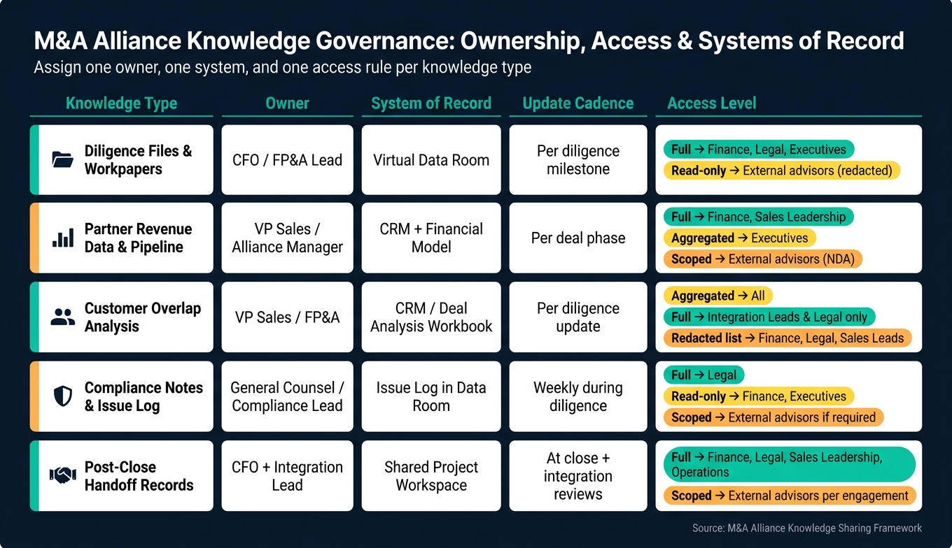 M&A Alliance Knowledge Governance: Ownership, Access & Systems of Record
