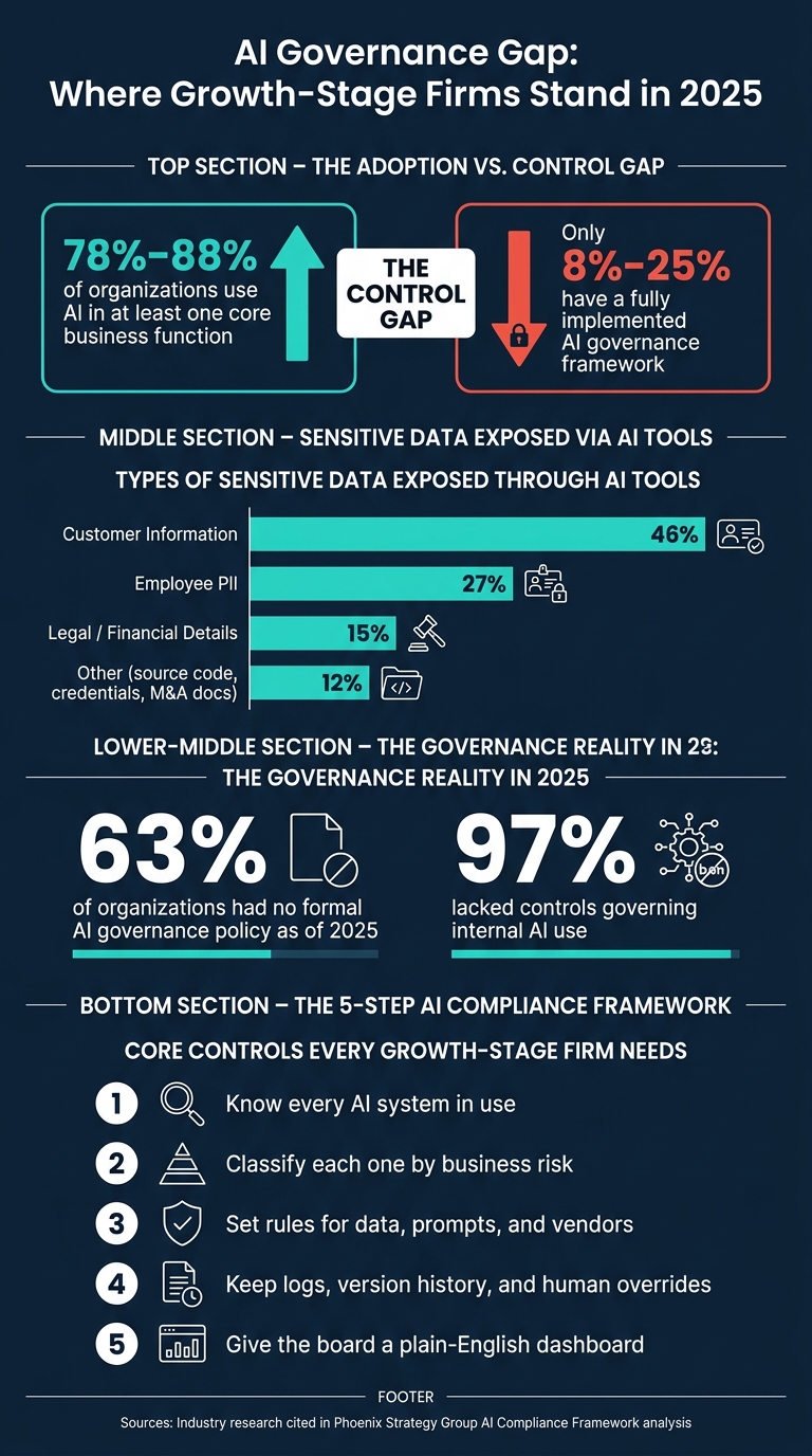 AI Governance Gap: Where Growth-Stage Firms Stand in 2025