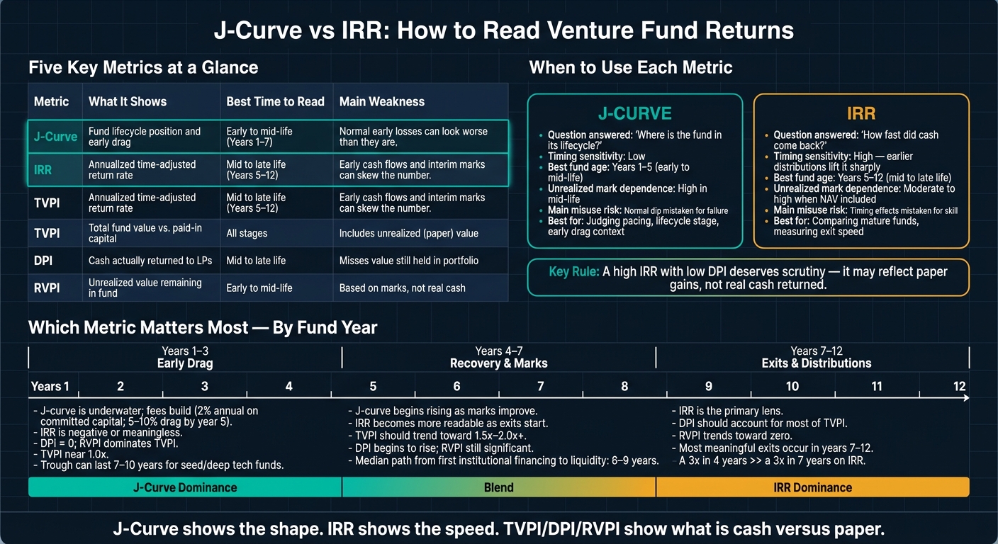 J-Curve vs IRR: Venture Fund Metrics Compared