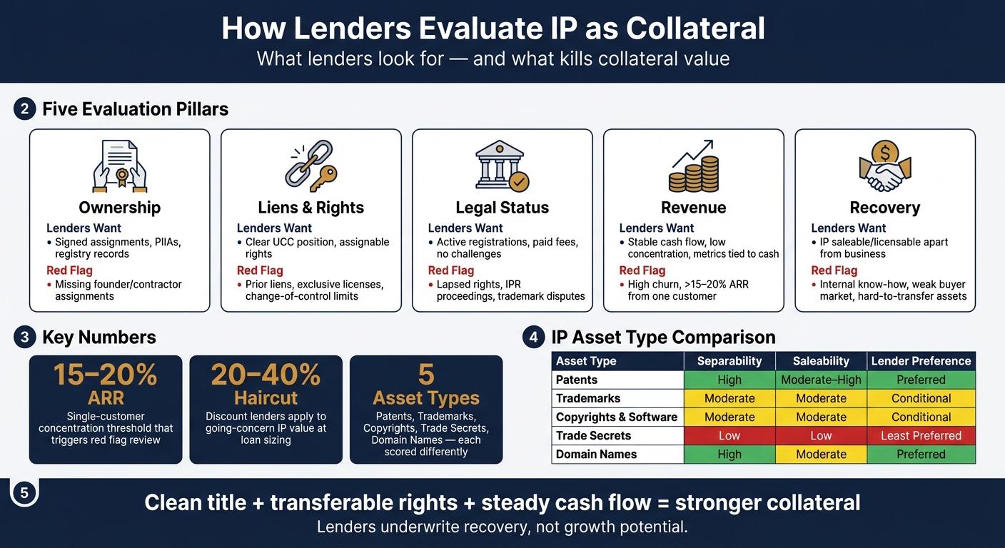 How Lenders Evaluate IP as Collateral: Key Criteria & Red Flags