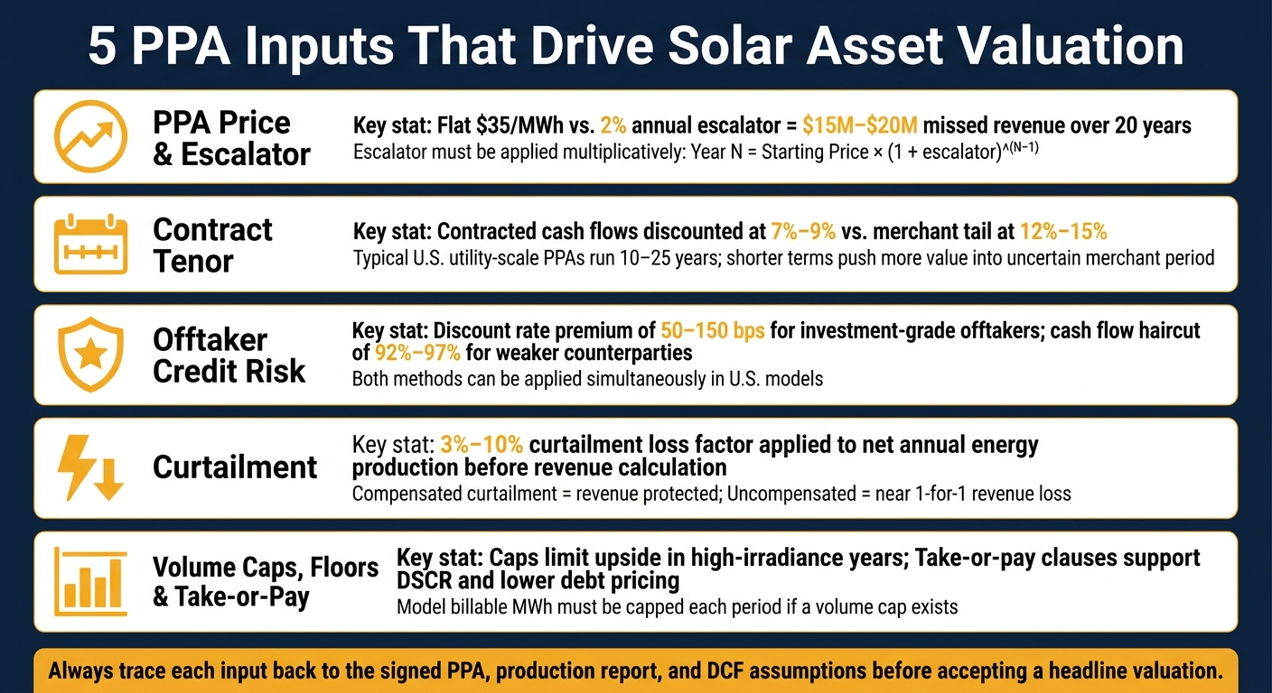 5 PPA Inputs That Drive Solar Asset Valuation