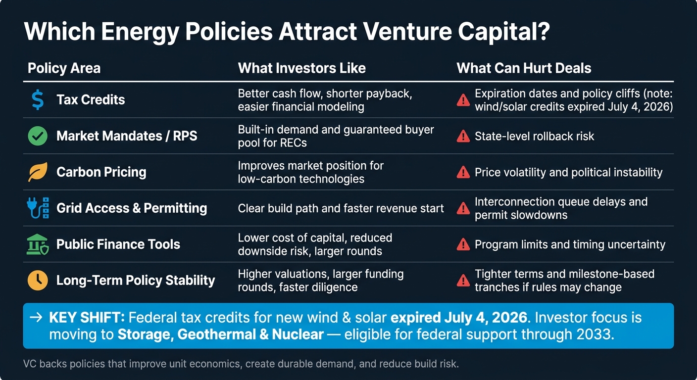 Energy Policy Types That Attract Venture Capital: A Quick Comparison
