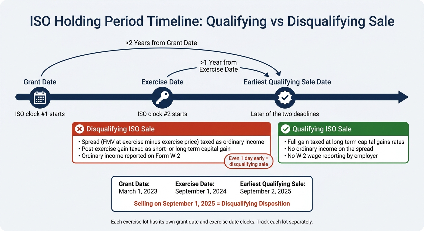 ISO Holding Period Timeline: Qualifying vs Disqualifying Sale