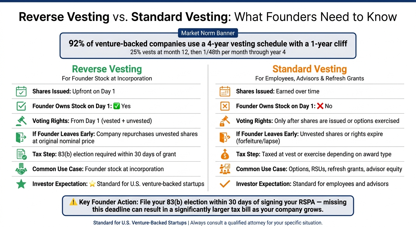 Reverse Vesting vs Standard Vesting: Founder Equity Comparison