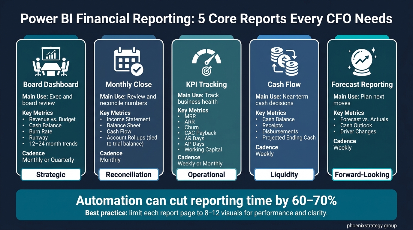 Power BI Financial Reports for CFOs: Types, Metrics & Cadence
