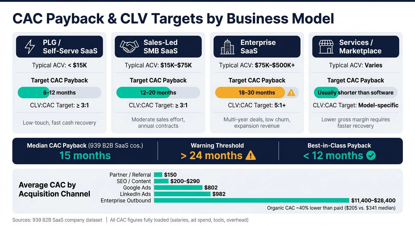 CAC Payback vs. CLV by Business Model: Benchmarks & Targets