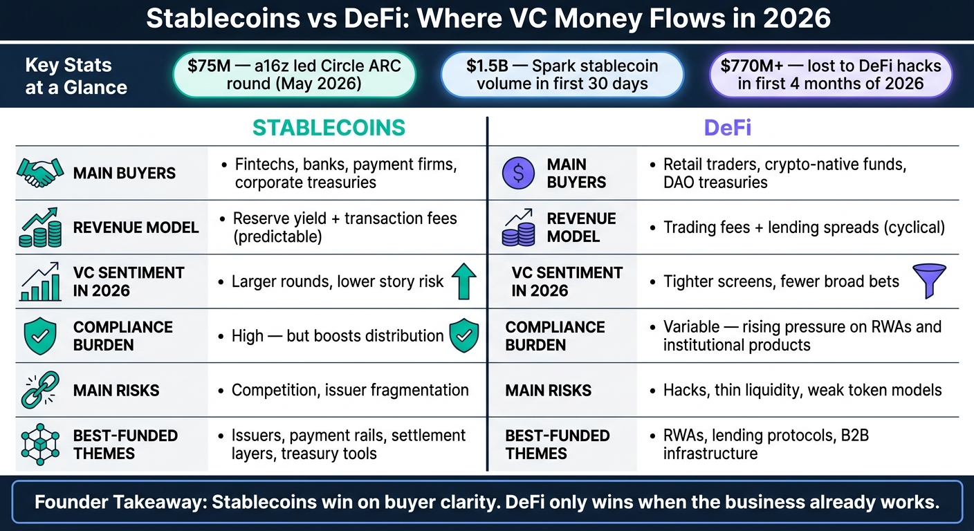 Stablecoins vs DeFi: VC Funding Landscape 2026