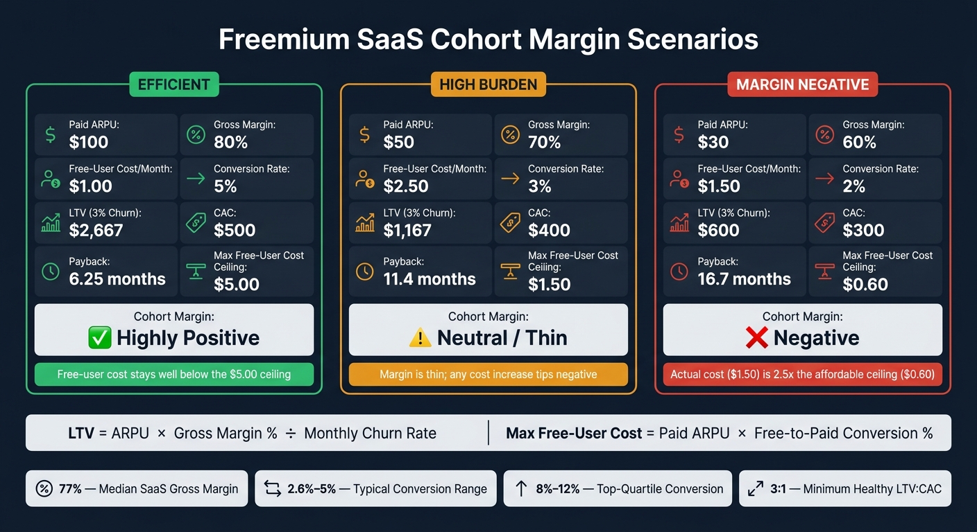 Freemium SaaS Unit Economics: Cohort Margin Scenarios Compared