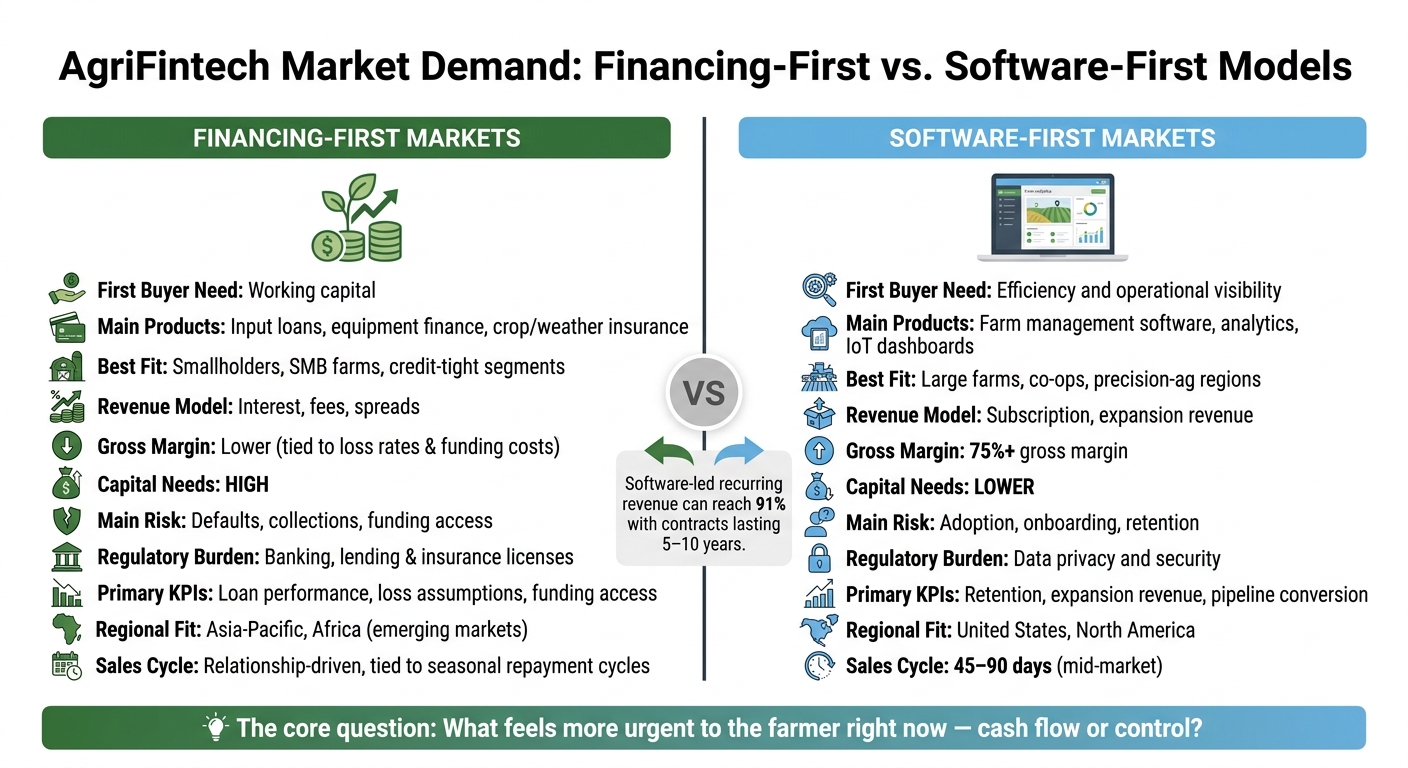 AgriFintech Market Demand: Financing-First vs. Software-First Models