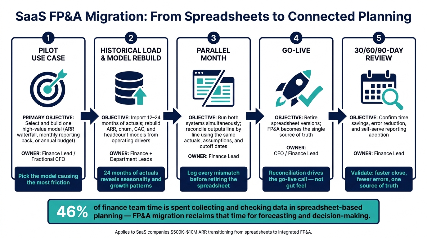 SaaS FP&A Migration: From Spreadsheets to Connected Planning