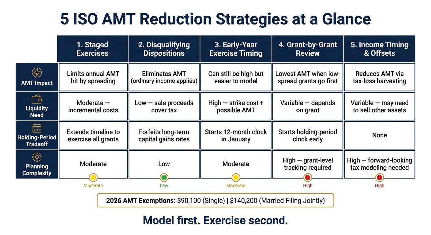 5 ISO AMT Reduction Strategies: Side-by-Side Comparison