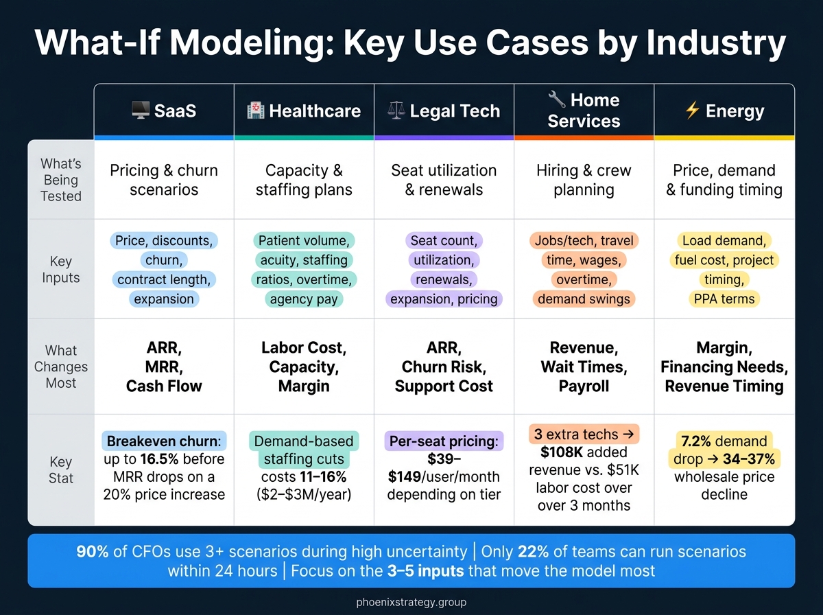 What-If Modeling Use Cases: Key Inputs & Financial Impacts by Industry