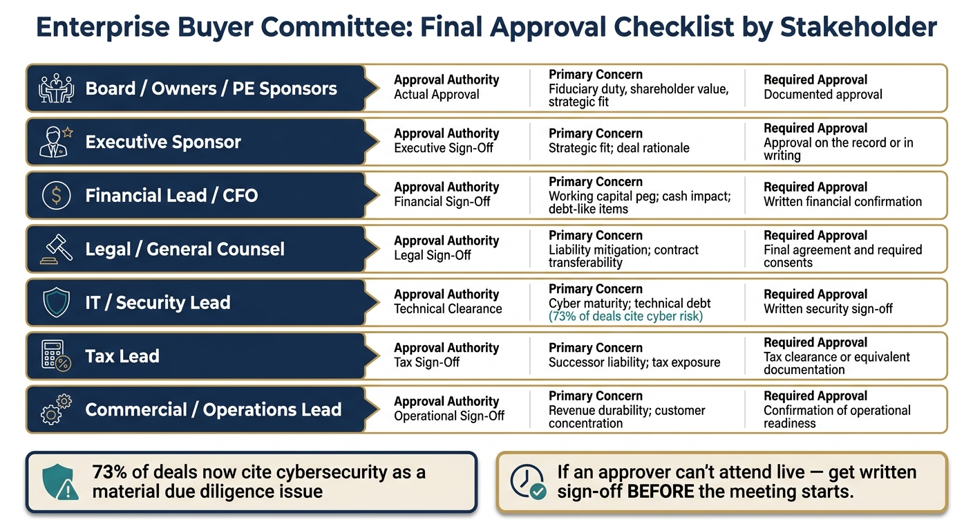 Enterprise Buyer Committee Review: Final Approval Checklist by Stakeholder