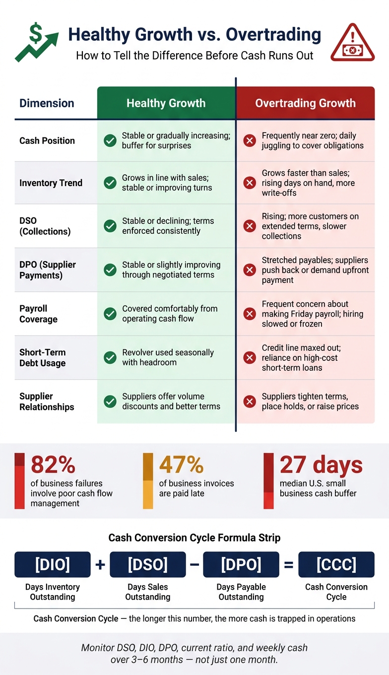 Healthy Growth vs. Overtrading: Key Warning Signs & Metrics