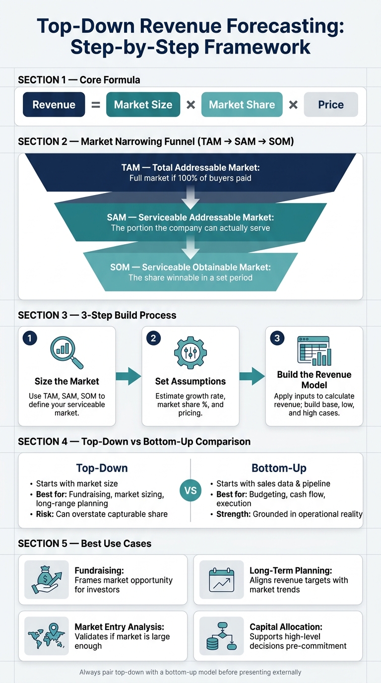 Top-Down Revenue Forecasting: Step-by-Step Framework