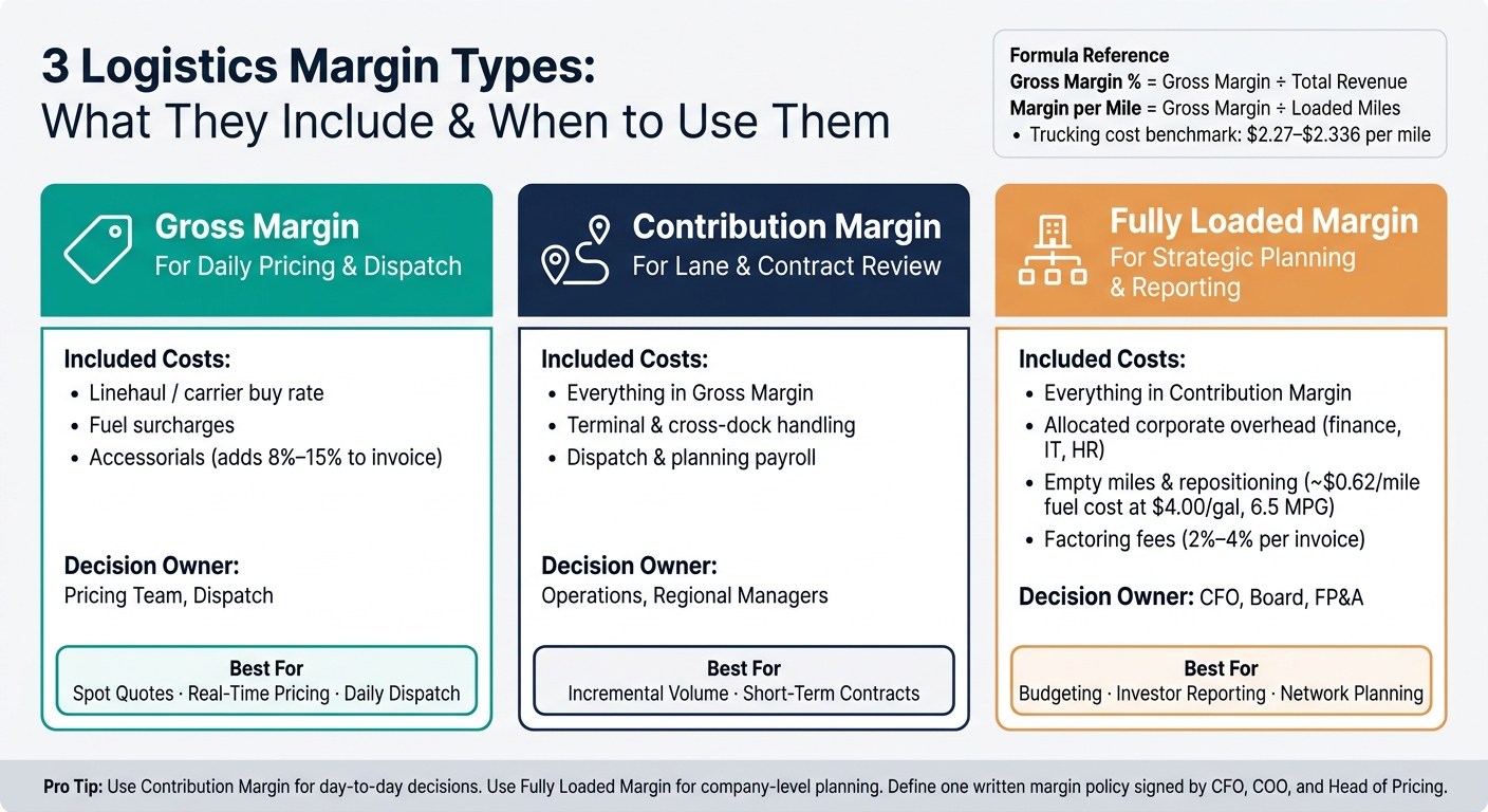 3 Logistics Margin Types: What They Include & When to Use Them