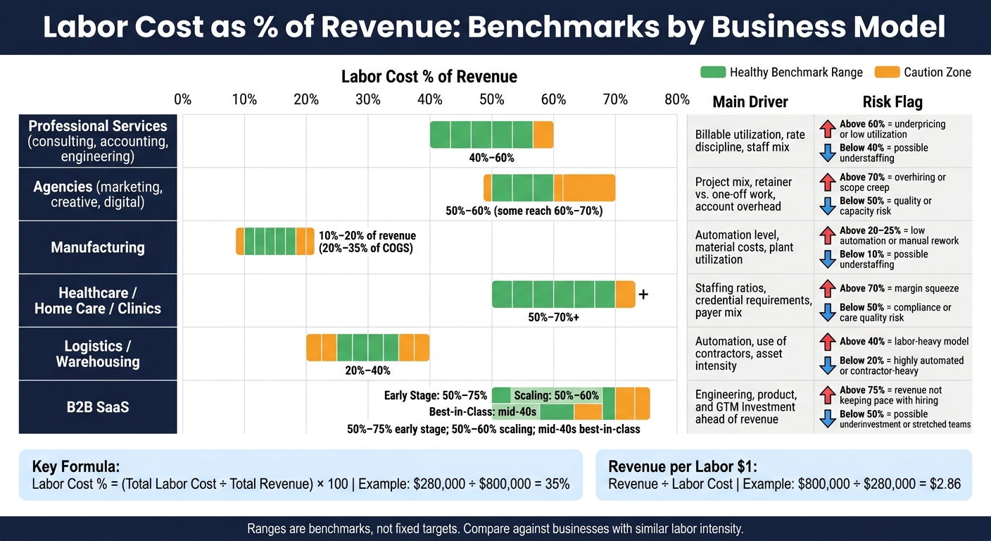 Labor Cost as % of Revenue: Benchmarks by Business Model