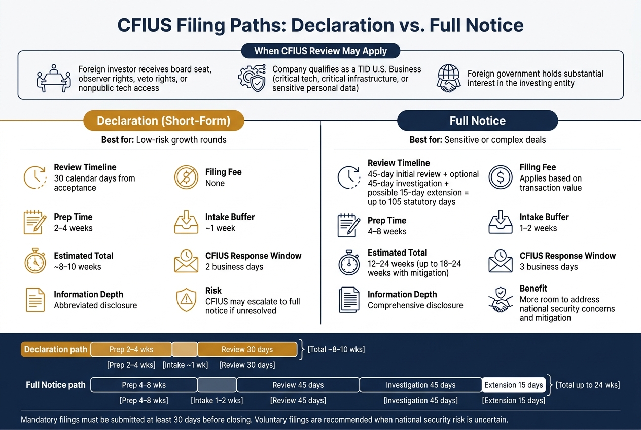 CFIUS Filing Types: Declaration vs. Full Notice Timeline & Requirements