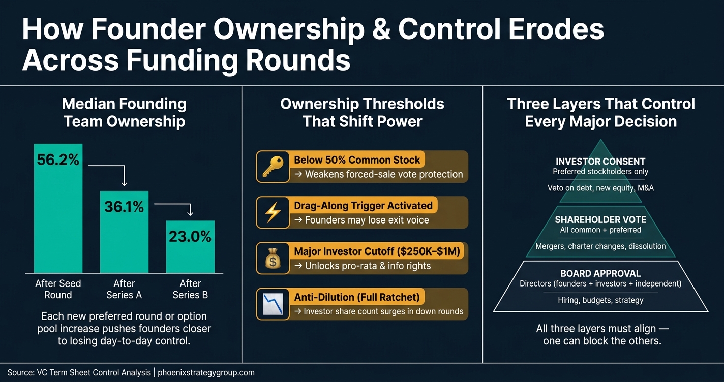 Founder Ownership & Control Thresholds Across Funding Rounds