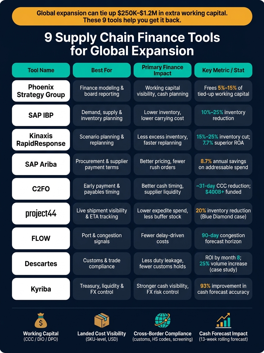 9 Supply Chain Finance Tools: ROI & Cash Impact Comparison